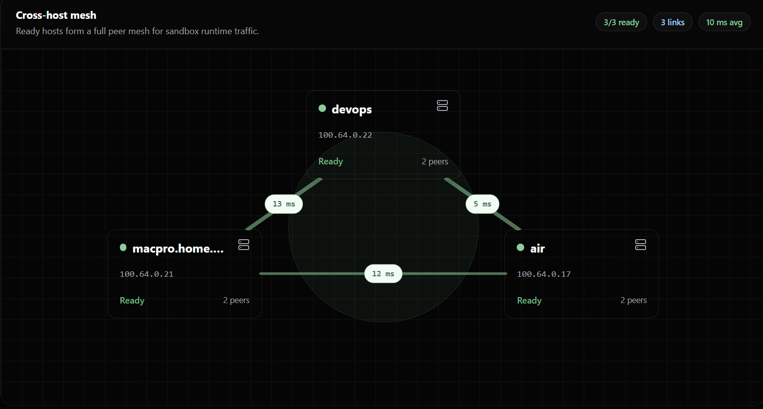 GlobalStacks cross-agent mesh topology with ready hosts, mesh addresses, and latency